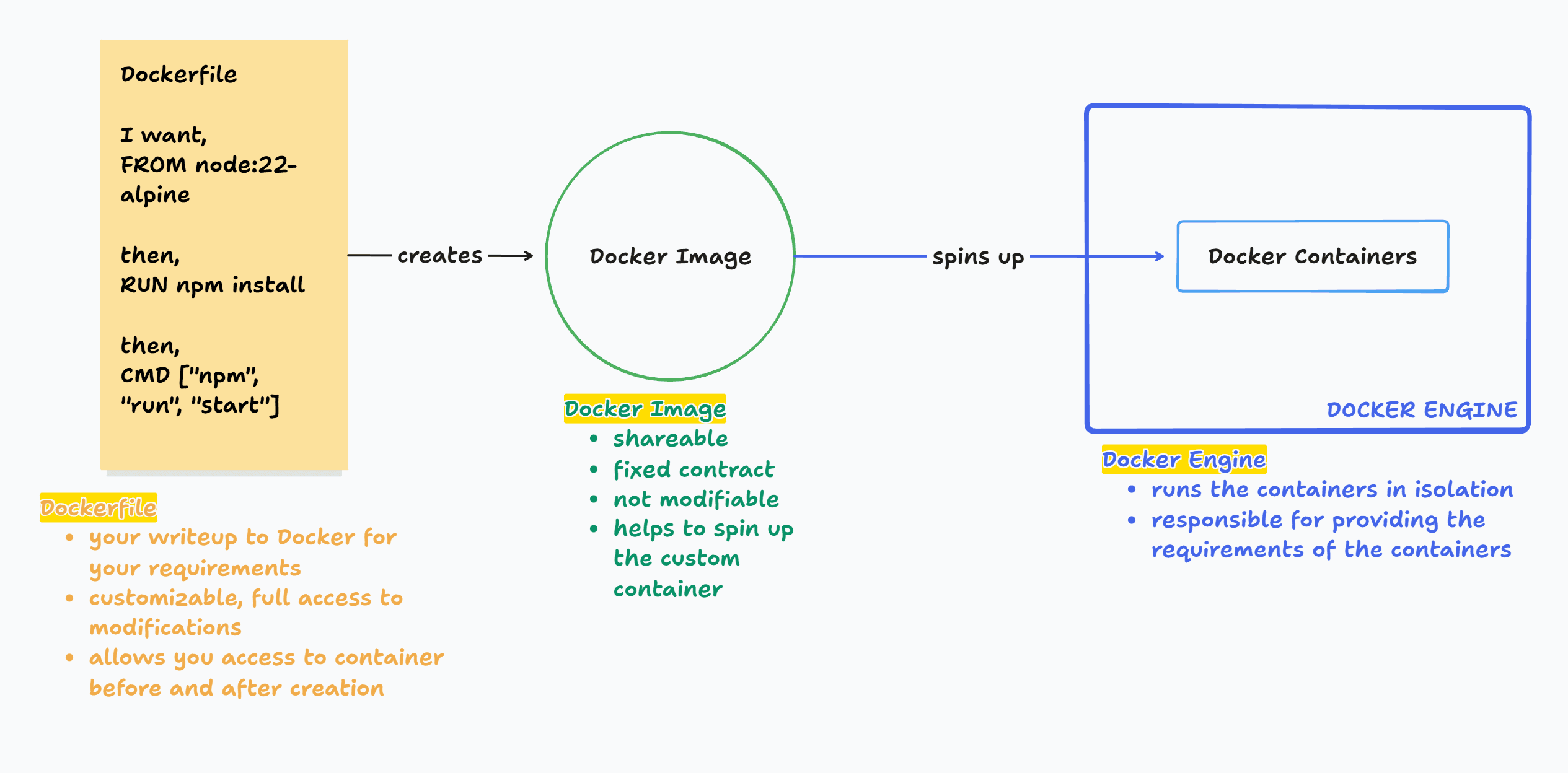 What is Docker, Containers, Dockerfile, and Docker Images?